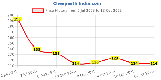 flipkart.com kvvtrades 24k Gold Under Eye Patches for Dark Circles Puffy Eyes with Collagen -60 Pcs kvvtrades Price History Graph from 2 Jul 2025 to 12 Oct 2025