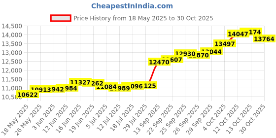 flipkart.com pc chandra jewellers 24K999GC1 24 (999) K 1 g Gold Coin pc chandra jewellers Price History Graph from 18 May 2025 to 30 Oct 2025