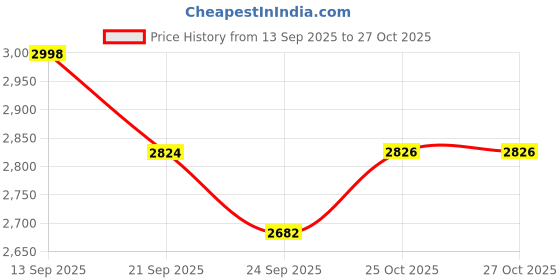 flipkart.com inspiration world 24Karat Gold Plated cutlery Stainless Steel Cutlery Set inspiration world Price History Graph from 13 Sep 2025 to 27 Oct 2025