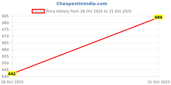 flipkart.com wilora 24KG (2KG X 6 + 3KG X 4) Dumbbell Combo Set, Adjustable Dumbbell set Black Bar & Plate Combo wilora Price History Graph from 28 Oct 2025 to 31 Oct 2025