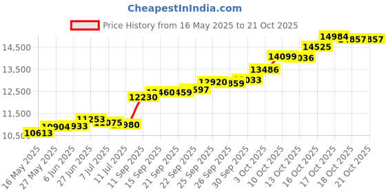 flipkart.com pc chandra jewellers 24KGC1N 24 (995) K 1 g Yellow Gold Coin pc chandra jewellers Price History Graph from 16 May 2025 to 21 Oct 2025