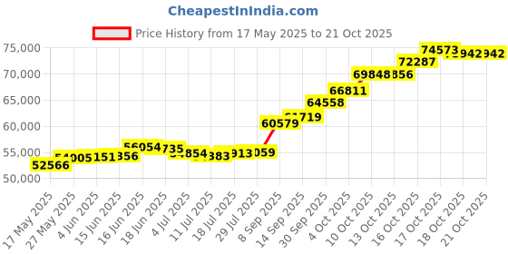 flipkart.com pc chandra jewellers 24KGCAL5 24 (995) K 5 g Gold Coin pc chandra jewellers Price History Graph from 17 May 2025 to 21 Oct 2025