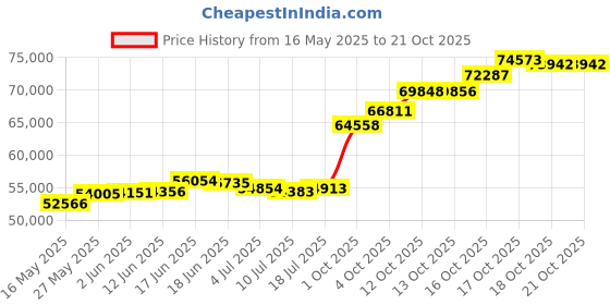 flipkart.com pc chandra jewellers 24KGCGN25P 24 (995) K 5 g Gold Coin pc chandra jewellers Price History Graph from 16 May 2025 to 21 Oct 2025