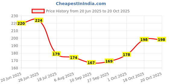 flipkart.com fitness prime 24K_Red & Golden Artificial Rose Flower Gift with Bag – Valentine, Mother’s Day Gold Cornus Artificial Flower fitness prime Price History Graph from 20 Jun 2025 to 20 Oct 2025