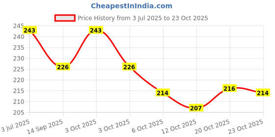 flipkart.com markway 24L DAY BACKPACK Medium Light Weight Trendy School & College Bag Unisex Waterproof Backpack markway Price History Graph from 3 Jul 2025 to 20 Oct 2025