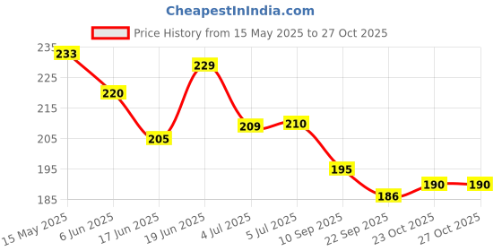 flipkart.com woyr 24PC (192 Cards) Dragon Ball Super Cards and Naruto Itachi Sasuke Playing Cards woyr Price History Graph from 15 May 2025 to 26 Oct 2025