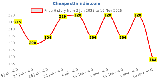 flipkart.com scorte 24pc Neck Bukram Gale New Designe For Blouse (Pack of 24) Cloth Soft Touch Canvas Roll (Set of 24) scorte Price History Graph from 3 Jun 2025 to 19 Nov 2025