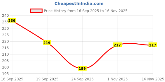 flipkart.com neel 24Pcs Beautiful Design stationery Moti Pencil Non-Sharpening Stacking Pencil Set Pencil neel Price History Graph from 16 Sep 2025 to 16 Nov 2025