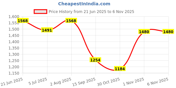 flipkart.com kejal 24pcs Stainless Steel Dinner Set 4 Thali, 8 Bowls, 4 Glasses, 4 Plates, 4 Spoons Bowl, Glass, Spoon, Plate, Tray Serving Set kejal Price History Graph from 21 Jun 2025 to 6 Nov 2025