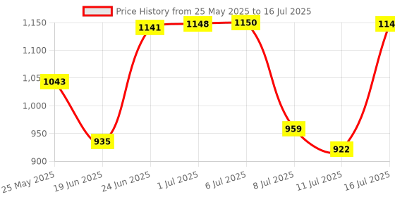flipkart.com sigma 24S SMART TRMS 6000 Counts (Autorange) Digital Multimeter sigma Price History Graph from 25 May 2025 to 16 Jul 2025