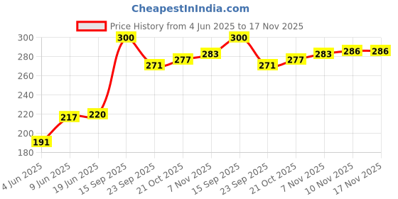 flipkart.com ginni 24T-26T Alloy Brake Lever Black Brake Shoe ginni Price History Graph from 4 Jun 2025 to 17 Nov 2025