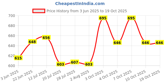 flipkart.com dhruv-pro 2.4v 5000mAh Brite Lite NI-MH D For - Electronics Device Rechargeable Battery dhruv-pro Price History Graph from 3 Jun 2025 to 19 Oct 2025