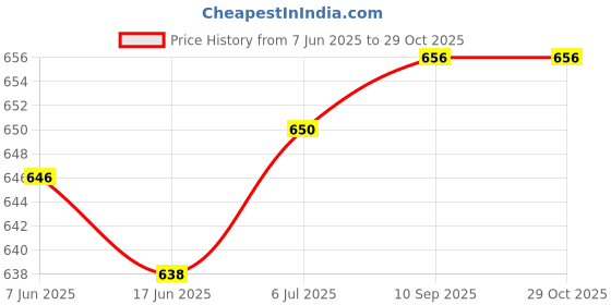 flipkart.com avx auto [ 24V ] Cigarette Lighter Car Electric Heating Water Stick - 240 W Immersion Heater Rod avx auto Price History Graph from 7 Jun 2025 to 28 Oct 2025