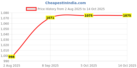 flipkart.com goodsbazaar 24V DC to 220V AC Converter 24 Volt DC to AC Converter Power Solar Charger Smps 24 Volt to 220 Volt AC Converter with 2 AC Output Sockets + 2 USB Charging Ports Square Wave Inverter goodsbazaar Price History Graph from 2 Aug 2025 to 14 Oct 2025