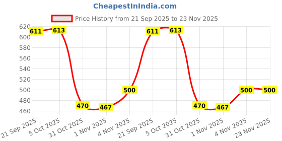 flipkart.com goodsbazaar 24v DC to AC 220v Converter USB Solar SMPS Charger 24 Volt DC Inverter Battery 12-24 Volt DC to 220 Volt AC 12v DC to AC Converter 24v DC to AC Converter Solar Square Wave Inverter goodsbazaar Price History Graph from 21 Sep 2025 to 22 Nov 2025