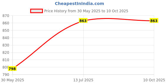 flipkart.com pe 24W 2 PCs With Clamp Flood Light Outdoor Lamp pe Price History Graph from 30 May 2025 to 10 Oct 2025