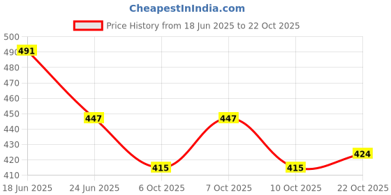 flipkart.com pe 24W LENS PVC BODY BIS Approved Street Flood Light Outdoor Lamp pe Price History Graph from 18 Jun 2025 to 22 Oct 2025