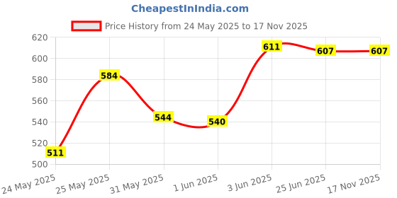 flipkart.com suncircuit 24watt street light Flood Light Outdoor Lamp suncircuit Price History Graph from 24 May 2025 to 17 Nov 2025