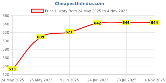 flipkart.com derav wholesale 24watt Street Light Pack of 1 Flood Light Outdoor Lamp derav wholesale Price History Graph from 24 May 2025 to 2 Nov 2025