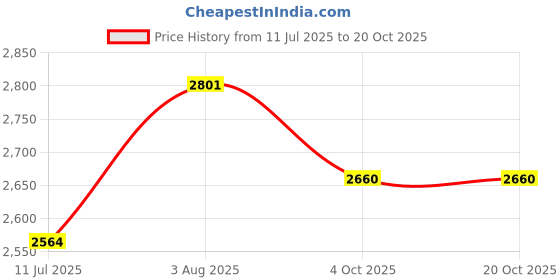 flipkart.com bowlsandmore 24"x 18" x 10" |HANDMADE KITCHEN SINK | HEAVY DUTY | SINGLE BOWL Vessel Sink bowlsandmore Price History Graph from 11 Jul 2025 to 20 Oct 2025