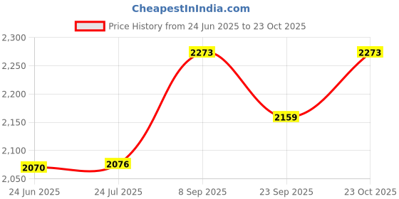 flipkart.com kd industries 24x18 handmade sink silver 24X18X10 PREMIUM HANDMADE KITCHEN SINK (ELEGANT SILVER) Vessel Sink kd industries Price History Graph from 24 Jun 2025 to 23 Oct 2025