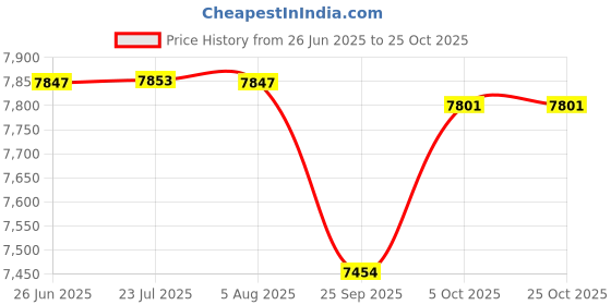flipkart.com golden 24"x18"x09" Single Bowl Waterfall Kitchen Sink Honeycomb Embossed Sink with Black Nano Coating , Rectangular Workstation,Faucet with all Accessories Vessel Sink golden Price History Graph from 26 Jun 2025 to 24 Oct 2025