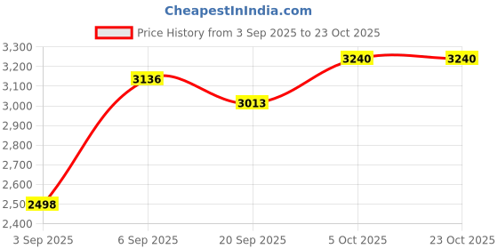 flipkart.com prestige 24x18x10 Hand Made Sink With Fusion With Fusion Flexible Tap Vessel Sink prestige Price History Graph from 3 Sep 2025 to 23 Oct 2025