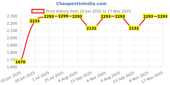 flipkart.com sarcoft 24X18X10 Handmade Kitchen Sink Sound Proof Single Bowl Stainless Steel Matt Finish Undermount Stainless Steel Kitchen Sink Single Bowl Heavy Duty Vessel Sink sarcoft Price History Graph from 20 Jun 2025 to 17 Nov 2025