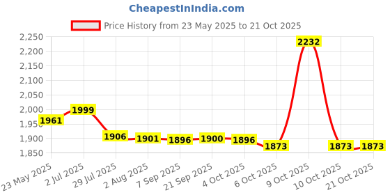 flipkart.com torofy (24"X18"X10") Imported Garnet Series Hand Made, Chrome Finish Stainless Steel Kitchen Sink (Size: 24X18X10) With Coupling & Fruit Basket Vessel Sink torofy Price History Graph from 23 May 2025 to 21 Oct 2025