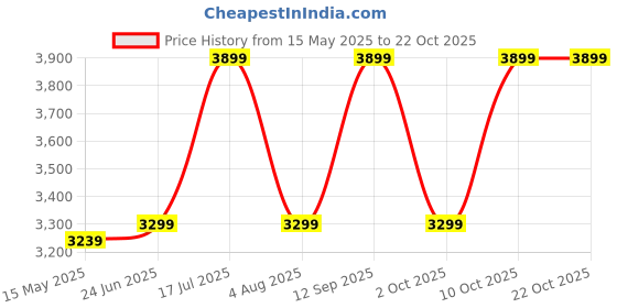 flipkart.com prestige (24x18x10 Inch ) HANDMADE Kitchen Sink With (24x18x10 Inch ) HANDMADE Kitchen Sink With Vessel Sink prestige Price History Graph from 15 May 2025 to 22 Oct 2025