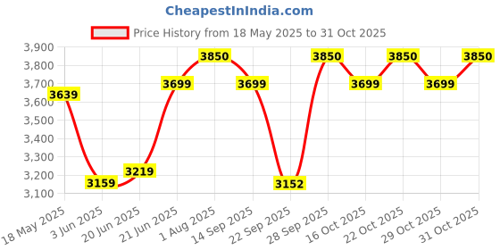 flipkart.com prestige (24x18x10 Inch ) HANDMADE Kitchen Sink With 360 Degree Swivel Spout Brass Fusion Flexible black Swan neck Vessel Sink prestige Price History Graph from 18 May 2025 to 31 Oct 2025