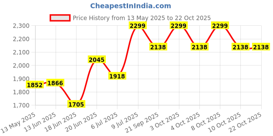 flipkart.com altroz (24X18X10 Inch, Silver) Stainless Steel Kitchen Sink Handmade Single Bowl Sink Satin/MATT Finish with Coupling and Fruit Basket Vessel Sink altroz Price History Graph from 13 May 2025 to 21 Oct 2025
