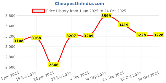 flipkart.com fossa 24"x18"x10" Inch Single Bowl Premium Handmade Kitchen Sink Matte Finish FS-04 Vessel Sink fossa Price History Graph from 1 Jun 2025 to 23 Oct 2025
