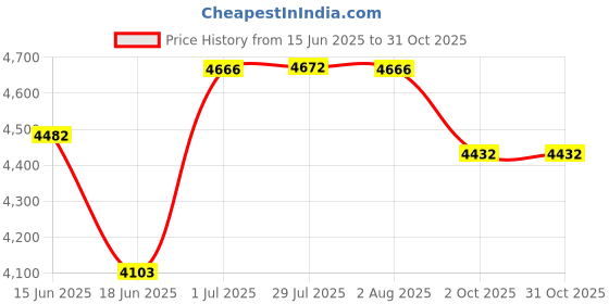 flipkart.com fossa 24"x18"x10" Inch Single Bowl With Tap Hole Premium Handmade Kitchen Sink FS-07 BLACK Vessel Sink fossa Price History Graph from 15 Jun 2025 to 31 Oct 2025