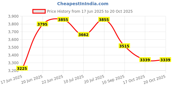 flipkart.com bowlsandmore 24x18x10 Inches Ivory Sand Granite Quartz Single Bowl Kitchen Sink Under Counter Basin bowlsandmore Price History Graph from 17 Jun 2025 to 20 Oct 2025