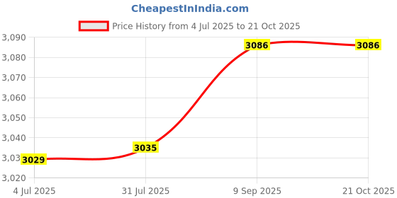 flipkart.com chirag 24x18x10 Kitchen Sink Black Single Bowl SS304 16-Gauge Stainless Steel Sink CHM241810B | PREMIUM QUALITY | BLACK SINK | WITH FRUIT BASKET (STEEL PIPE) | Vessel Sink chirag Price History Graph from 4 Jul 2025 to 21 Oct 2025