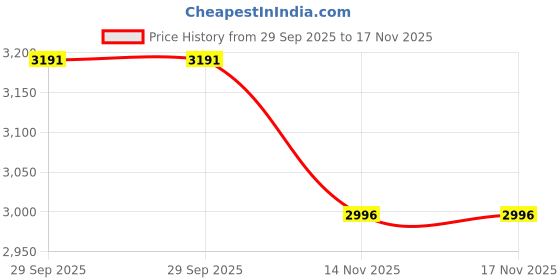 flipkart.com demac 24x18x10 Kitchen Sink Black Single Bowl SS304 16-Gauge Stainless Steel Sink DM2418B | HANDMADE | KITCHEN SINK Vessel Sink demac Price History Graph from 29 Sep 2025 to 17 Nov 2025