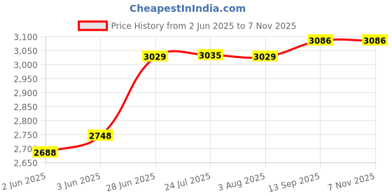 flipkart.com chirag 24x18x10 Kitchen Sink Black, SS304, Single Bowl Stainless Steel Sink CKS2418B | Extra Heavy | Black Kitchen Sink | Nano Coating Vessel Sink chirag Price History Graph from 2 Jun 2025 to 7 Nov 2025