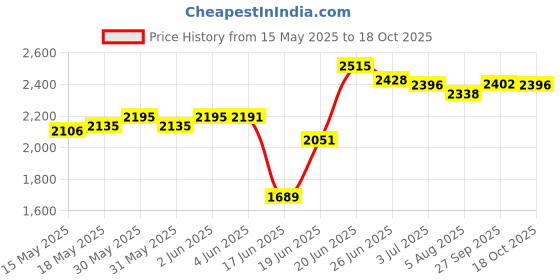 flipkart.com chirag 24x18x10 Kitchen Sink Single Bowl, 24 Inch, SS304, 16-Gauge Stainless Steel Sink CHM241810 Vessel Sink chirag Price History Graph from 15 May 2025 to 18 Oct 2025