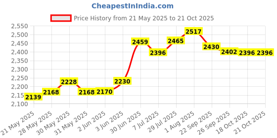 flipkart.com chirag 24x18x10 Kitchen Sink Single Bowl, 24 Inch, SS304, 16-Gauge Stainless Steel Sink CKS241810 | Kitchen Sink | Stainless Steel | Heavy Duty | Vessel Sink chirag Price History Graph from 21 May 2025 to 21 Oct 2025