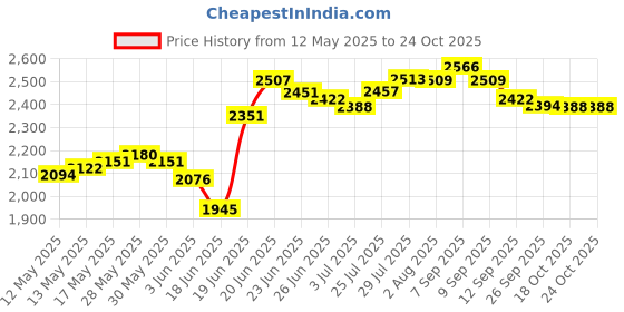 flipkart.com demac 24x18x10 Kitchen Sink Single Bowl 24 Inch SS304 16-Gauge Stainless Steel Sink DM2418 | HANDMADE | KITCHEN SINK Vessel Sink demac Price History Graph from 12 May 2025 to 22 Oct 2025