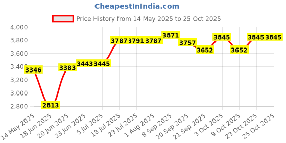 flipkart.com zayna 24X18X10 PREMIUM KITCHEN SINK WITH HONEYCOMB STRUCTURE WITH ALL ACCESSORIES (ANTI-SCRATCH) (ANTI-STAIN) Vessel Sink zayna Price History Graph from 14 May 2025 to 23 Oct 2025