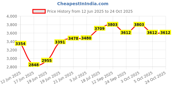 flipkart.com steelfeb 24X18X10 PREMIUM KITCHEN SINK WITH HONEYCOMB STRUCTURE WITH ALL ACCESSORIES (ANTI-SCRATCH) (ANTI-STAIN) Vessel Sink steelfeb Price History Graph from 12 Jun 2025 to 23 Oct 2025