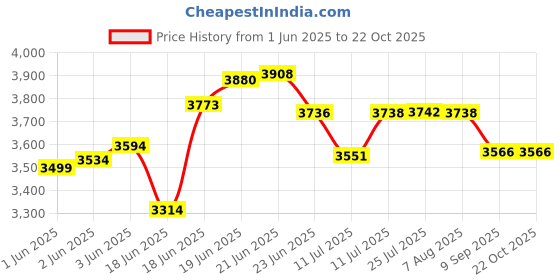 flipkart.com chirag 24x18x10 Quartz Kitchen Sink Single Bowl Metallic White Granite Sink for Kitchen GN2418W | Anti-Discoloration, Stain-Resistant, Heat-Resistant, Scratch-Resistant Vessel Sink chirag Price History Graph from 1 Jun 2025 to 22 Oct 2025