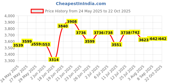 flipkart.com chirag 24x18x10 Quartz Kitchen Sink Single Bowl Midnight Black Granite Sink for Kitchen C2418GNB, Anti-Discoloration, Stain-Resistant, Heat-Resistant, Scratch-Resistant Vessel Sink chirag Price History Graph from 24 May 2025 to 21 Oct 2025