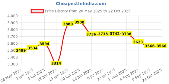 flipkart.com spunk 24x18x10 Quartz Kitchen Sink Single Bowl Midnight Black Granite Sink for Kitchen SP2418GNB | Stain-Resistant, Heat-Resistant, Scratch-Resistant Vessel Sink spunk Price History Graph from 28 May 2025 to 21 Oct 2025