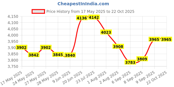 flipkart.com spunk 24x18x10 Quartz Kitchen Sink Single Bowl Phantom Black Granite Sink for Kitchen SP24OBLACK | Oval Bowl | Stain-Resistant, Heat-Resistant, Scratch-Resistant Vessel Sink spunk Price History Graph from 17 May 2025 to 22 Oct 2025