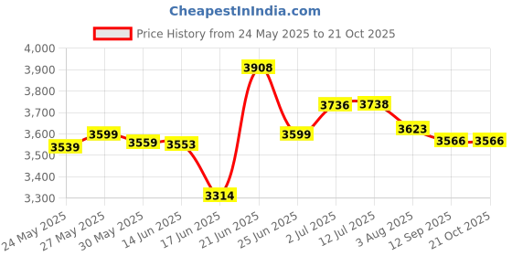 flipkart.com chirag 24x18x10 Quartz Kitchen Sink Single Bowl Smoke Gray Granite Sink for Kitchen C2418GNG, Anti-Discoloration, Stain-Resistant, Heat-Resistant, Scratch-Resistant Vessel Sink chirag Price History Graph from 24 May 2025 to 21 Oct 2025