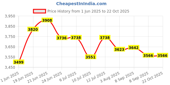 flipkart.com spunk 24x18x10 Quartz Kitchen Sink Single Bowl Smoke Gray Granite Sink for Kitchen SP2418GNG | Stain-Resistant, Heat-Resistant, Scratch-Resistant Vessel Sink spunk Price History Graph from 1 Jun 2025 to 21 Oct 2025