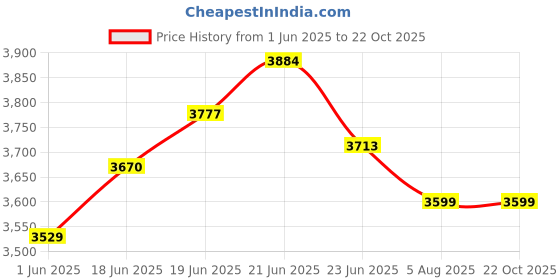 flipkart.com sunflow 24x18x10 Quartz Kitchen Sink Single Bowl Smoke Grey Granite Sink for Kitchen SF2418GNG | Stain-Resistant, Heat-Resistant, Scratch-Resistant Vessel Sink sunflow Price History Graph from 1 Jun 2025 to 21 Oct 2025